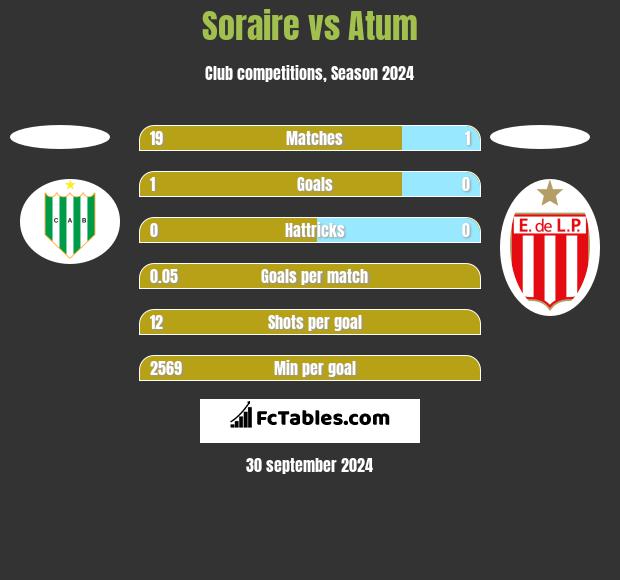 Soraire vs Atum h2h player stats