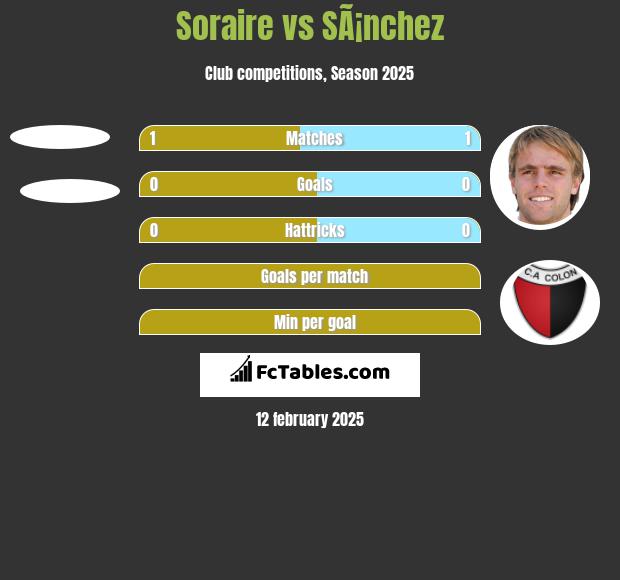 Soraire vs SÃ¡nchez h2h player stats