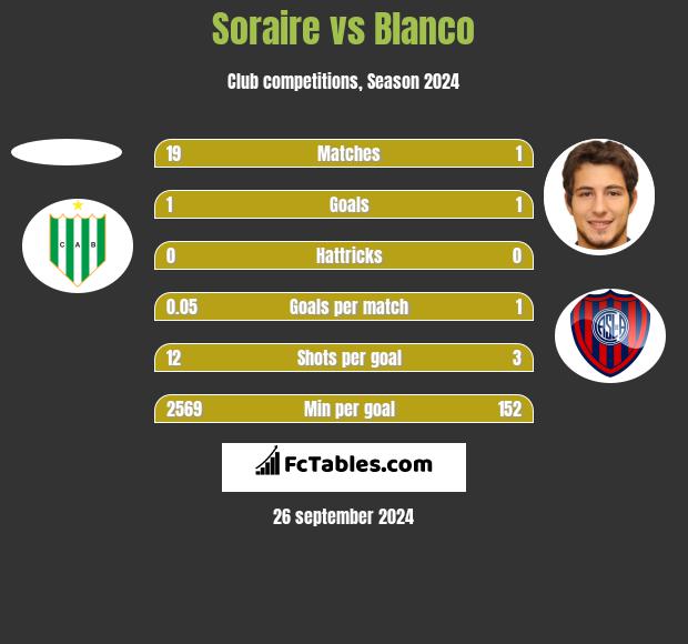 Soraire vs Blanco h2h player stats