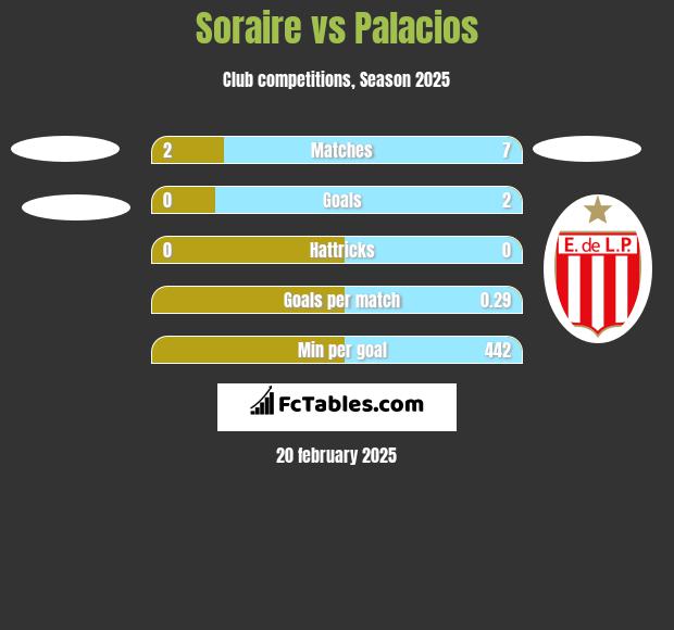 Soraire vs Palacios h2h player stats