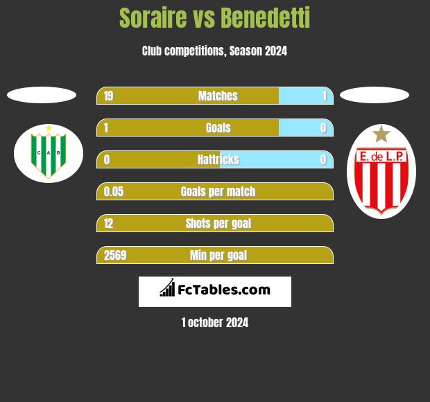 Soraire vs Benedetti h2h player stats