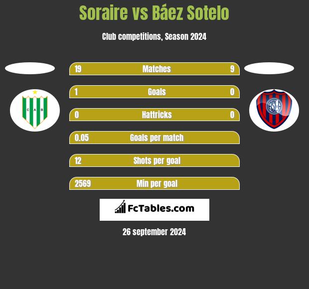 Soraire vs Báez Sotelo h2h player stats