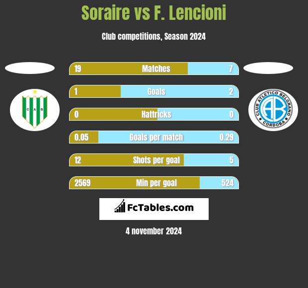 Soraire vs F. Lencioni h2h player stats