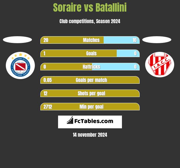 Soraire vs Batallini h2h player stats