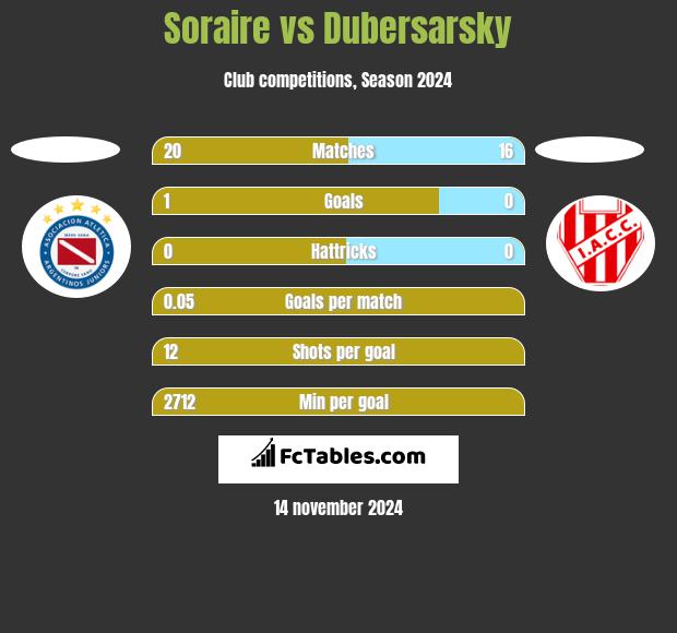 Soraire vs Dubersarsky h2h player stats