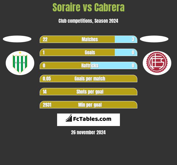 Soraire vs Cabrera h2h player stats