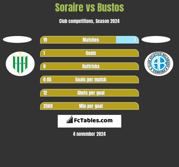 Soraire vs Bustos h2h player stats