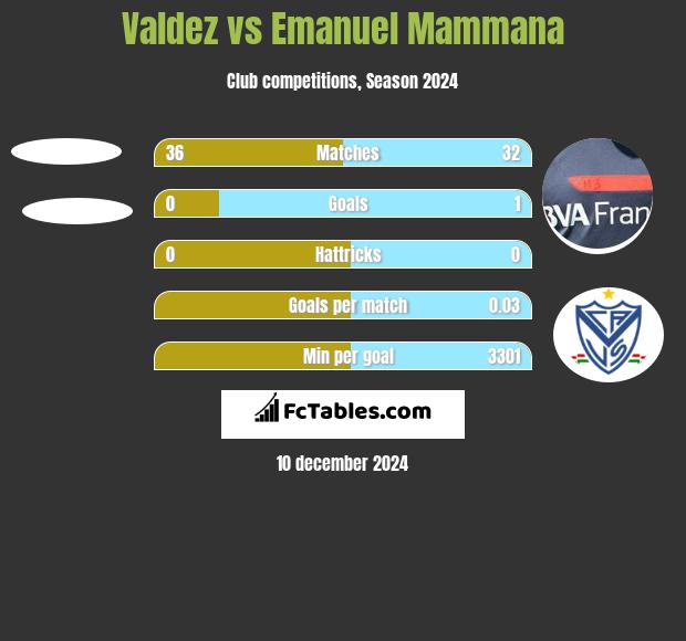 Valdez vs Emanuel Mammana h2h player stats