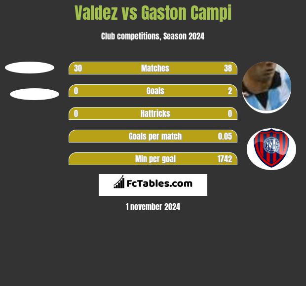 Valdez vs Gaston Campi h2h player stats