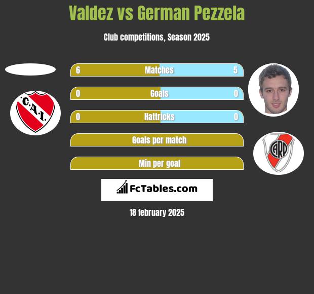 Valdez vs German Pezzela h2h player stats