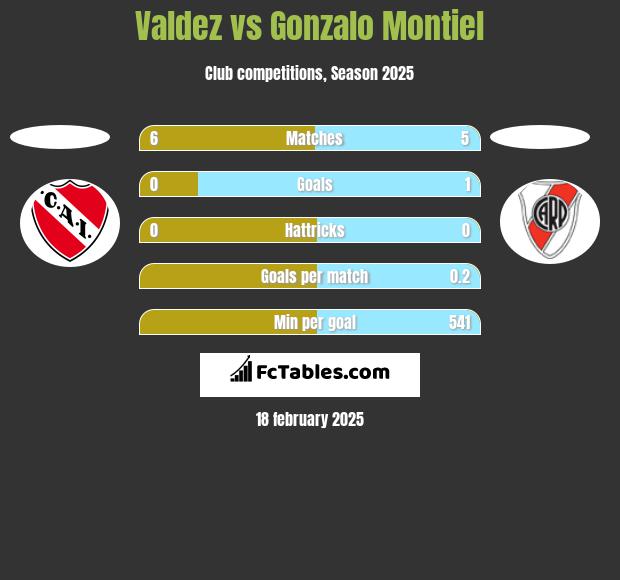 Valdez vs Gonzalo Montiel h2h player stats