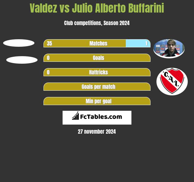 Valdez vs Julio Alberto Buffarini h2h player stats