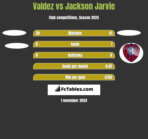 Valdez vs Jackson Jarvie h2h player stats