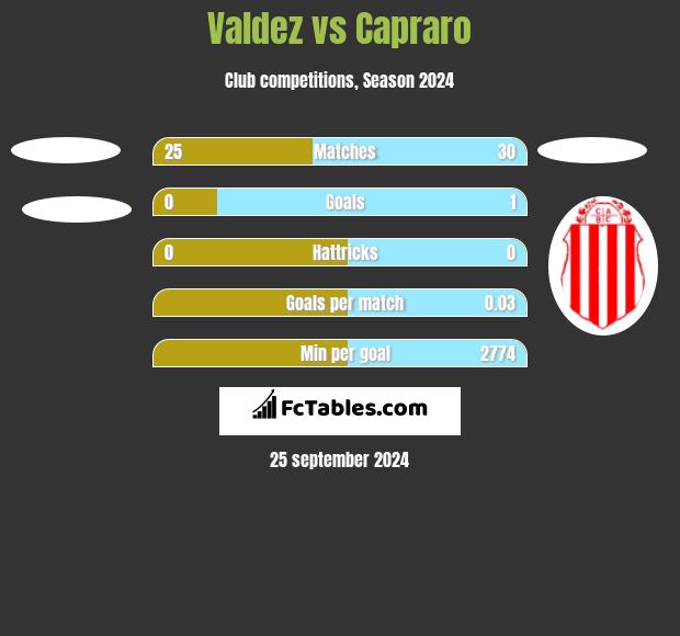 Valdez vs Capraro h2h player stats