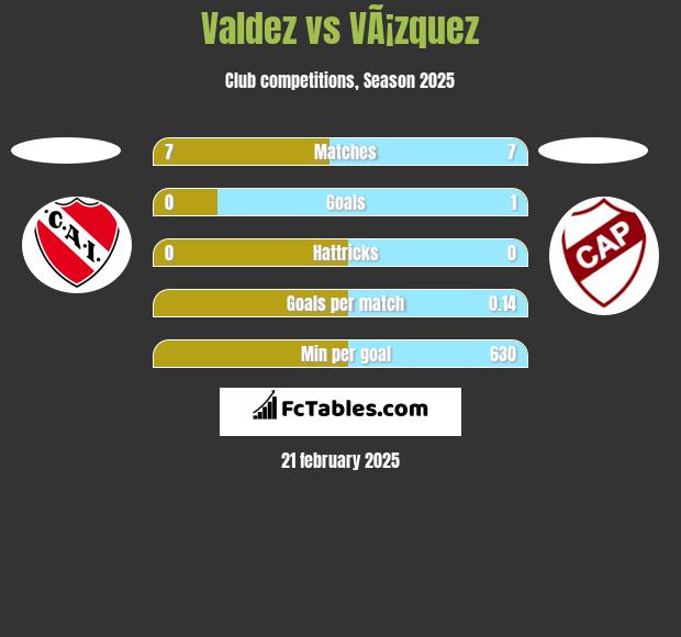 Valdez vs VÃ¡zquez h2h player stats