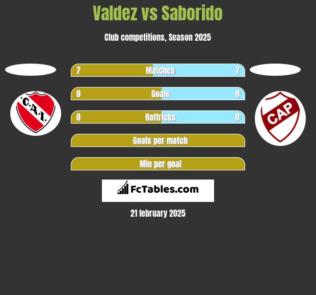 Valdez vs Saborido h2h player stats