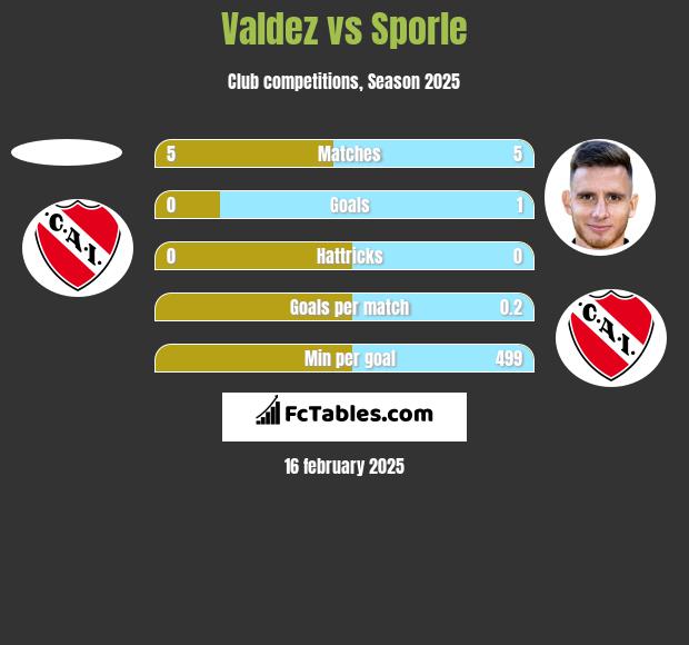 Valdez vs Sporle h2h player stats