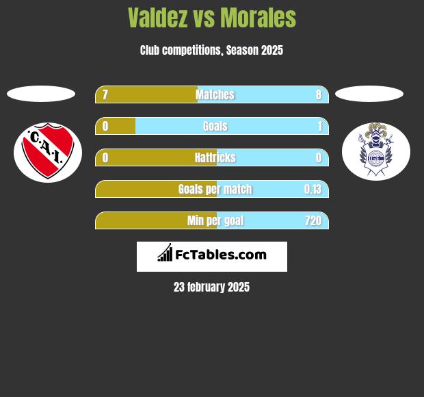 Valdez vs Morales h2h player stats