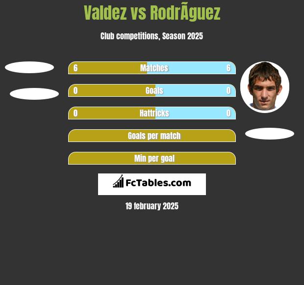 Valdez vs RodrÃ­guez h2h player stats