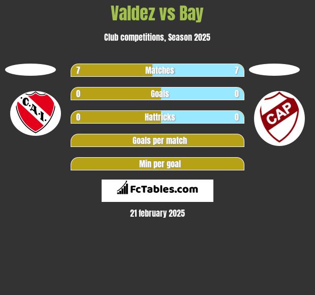 Valdez vs Bay h2h player stats