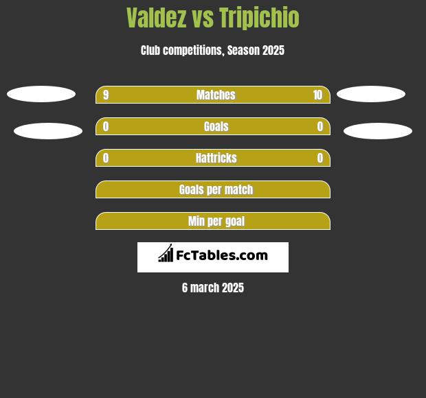 Valdez vs Tripichio h2h player stats