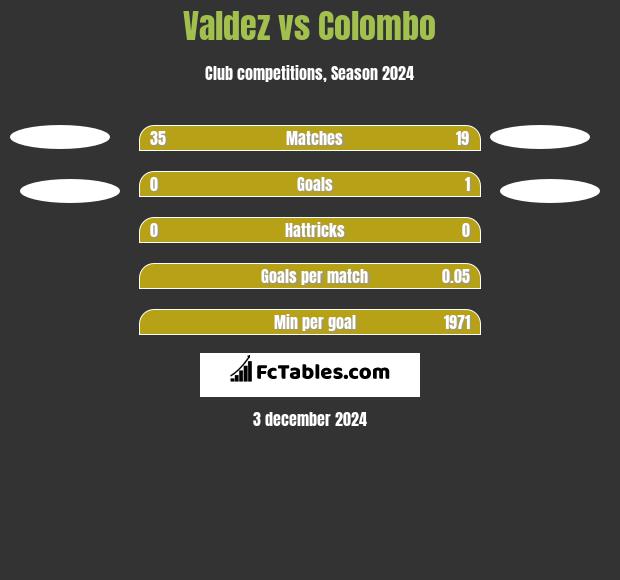 Valdez vs Colombo h2h player stats