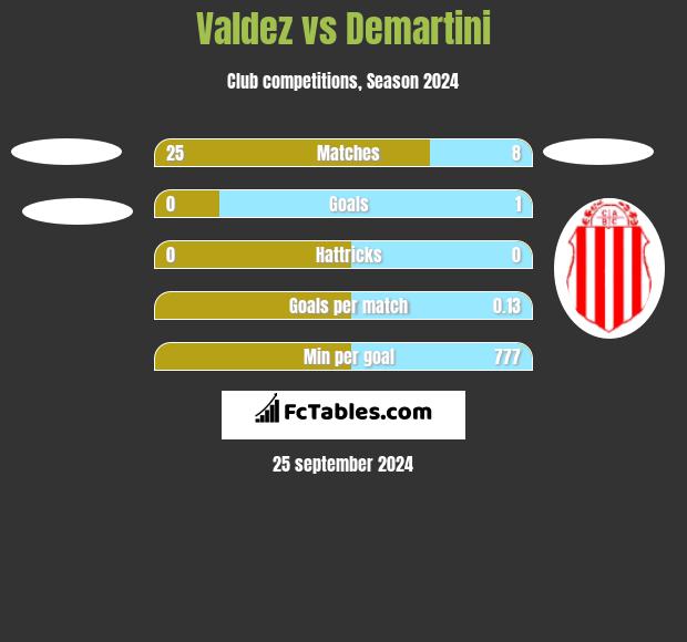 Valdez vs Demartini h2h player stats