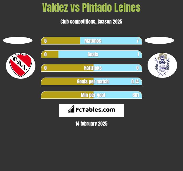 Valdez vs Pintado Leines h2h player stats