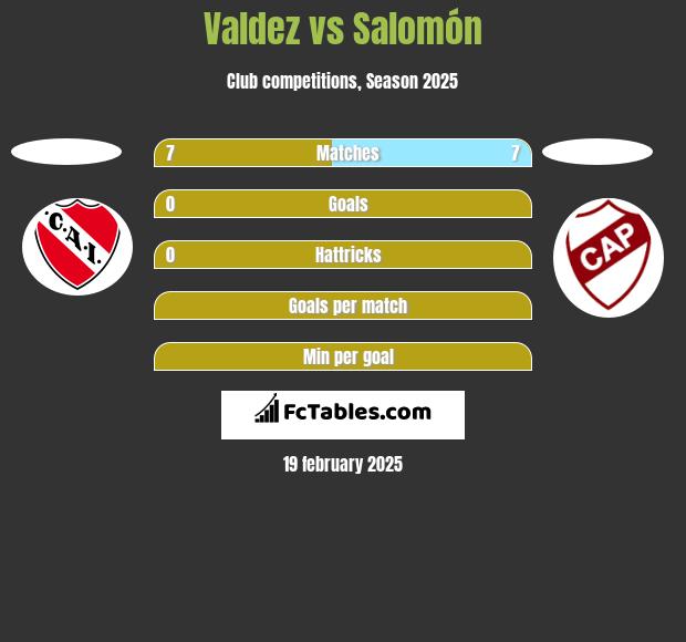 Valdez vs Salomón h2h player stats