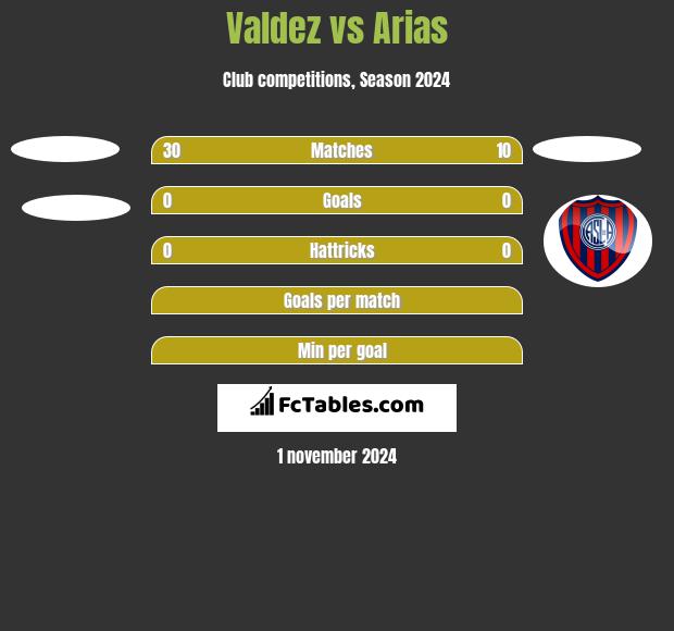 Valdez vs Arias h2h player stats