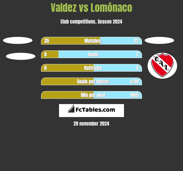 Valdez vs Lomónaco h2h player stats