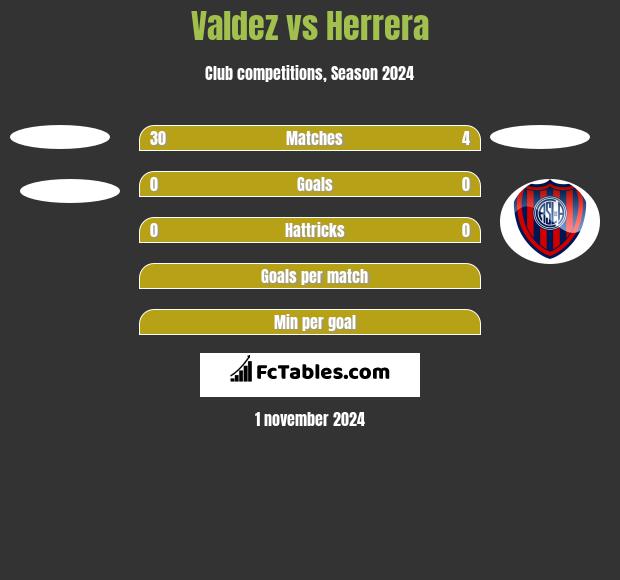 Valdez vs Herrera h2h player stats