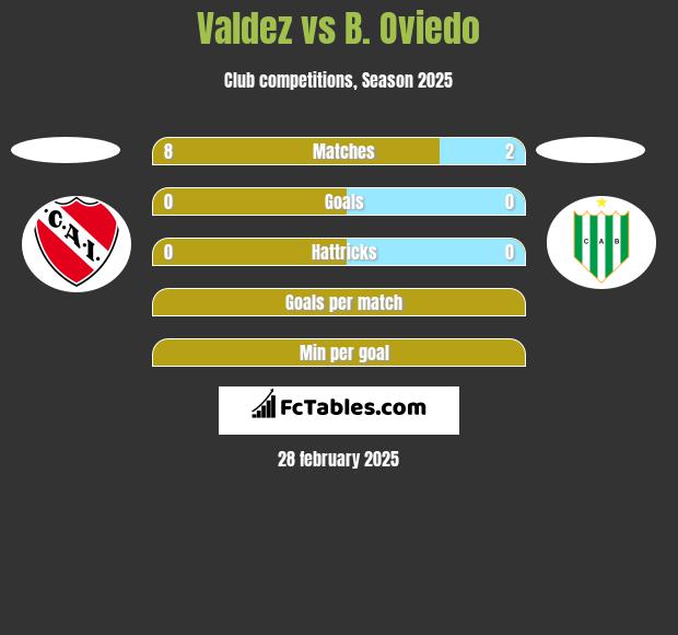 Valdez vs B. Oviedo h2h player stats