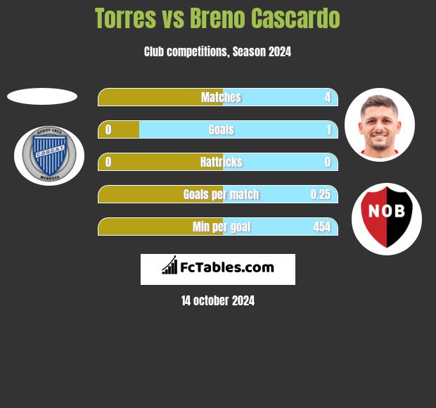 Torres vs Breno Cascardo h2h player stats