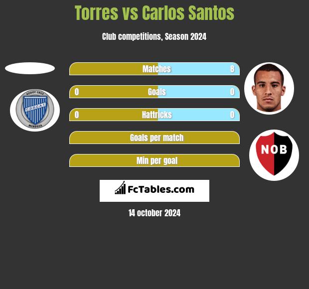 Torres vs Carlos Santos h2h player stats