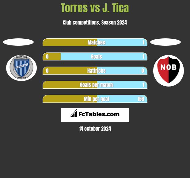 Torres vs J. Tica h2h player stats