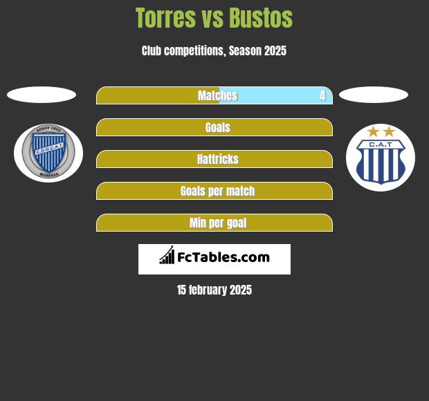 Torres vs Bustos h2h player stats