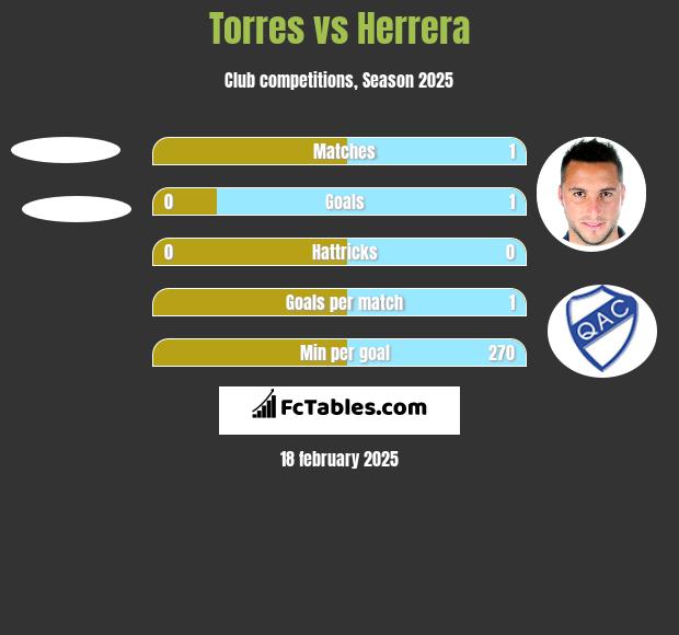 Torres vs Herrera h2h player stats