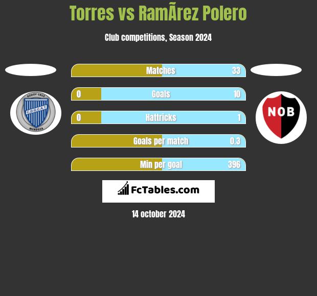 Torres vs RamÃ­rez Polero h2h player stats