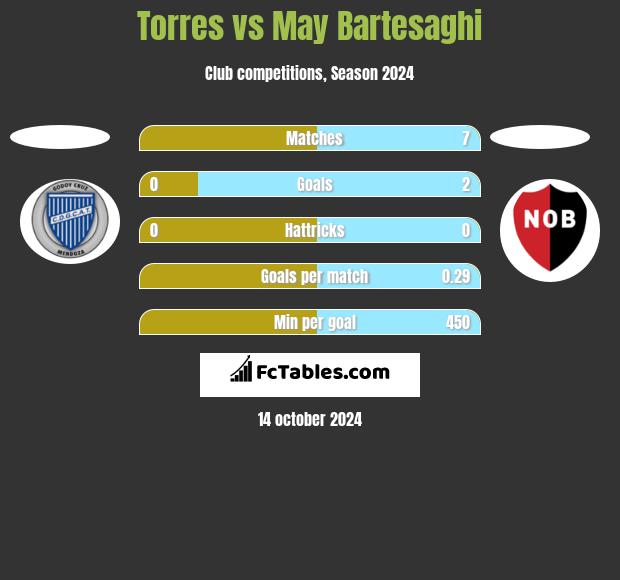 Torres vs May Bartesaghi h2h player stats