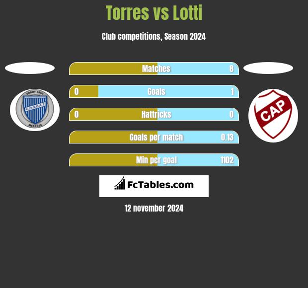 Torres vs Lotti h2h player stats