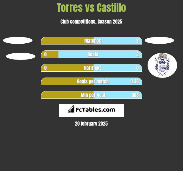 Torres vs Castillo h2h player stats