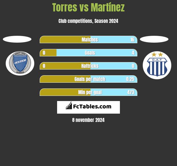 Torres vs Martínez h2h player stats