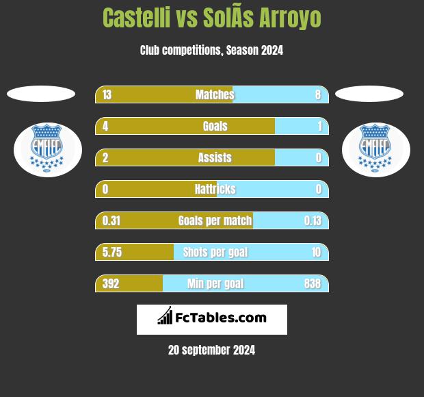 Castelli vs SolÃ­s Arroyo h2h player stats