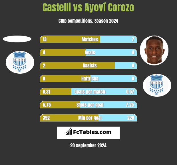 Castelli vs Ayoví Corozo h2h player stats