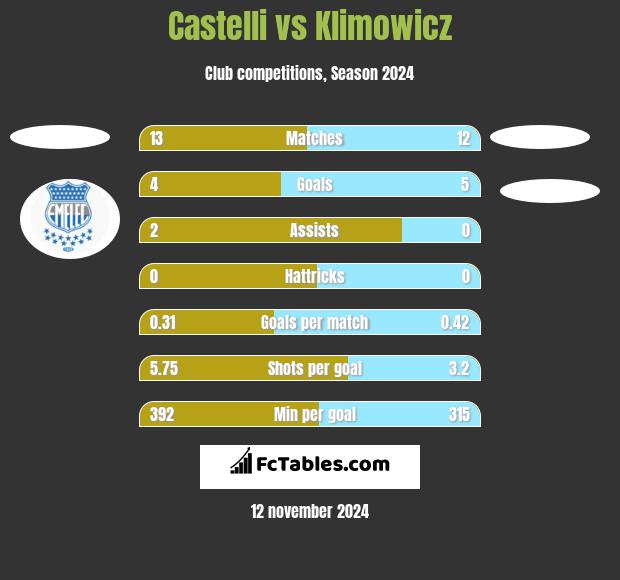 Castelli vs Klimowicz h2h player stats