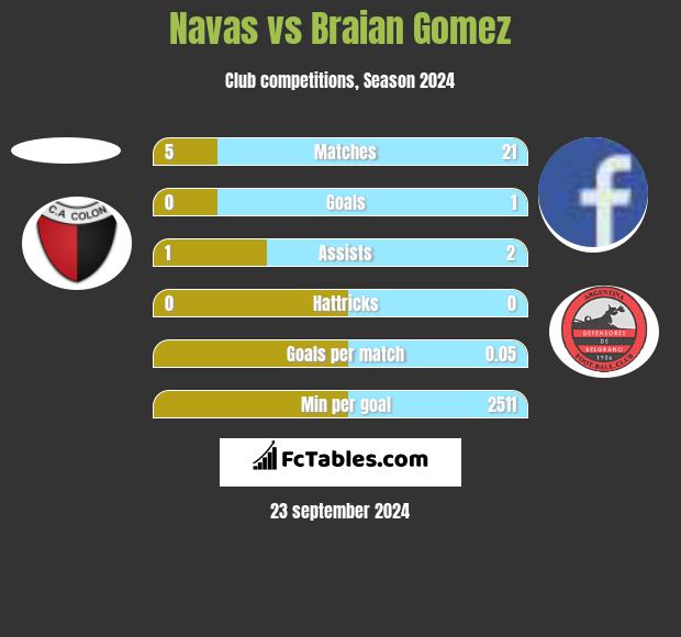 Navas vs Braian Gomez h2h player stats