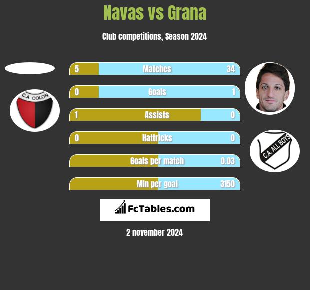 Navas vs Grana h2h player stats