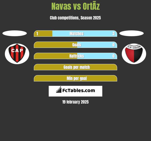 Navas vs OrtÃ­z h2h player stats