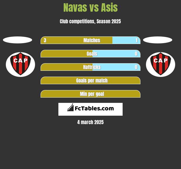 Navas vs Asis h2h player stats